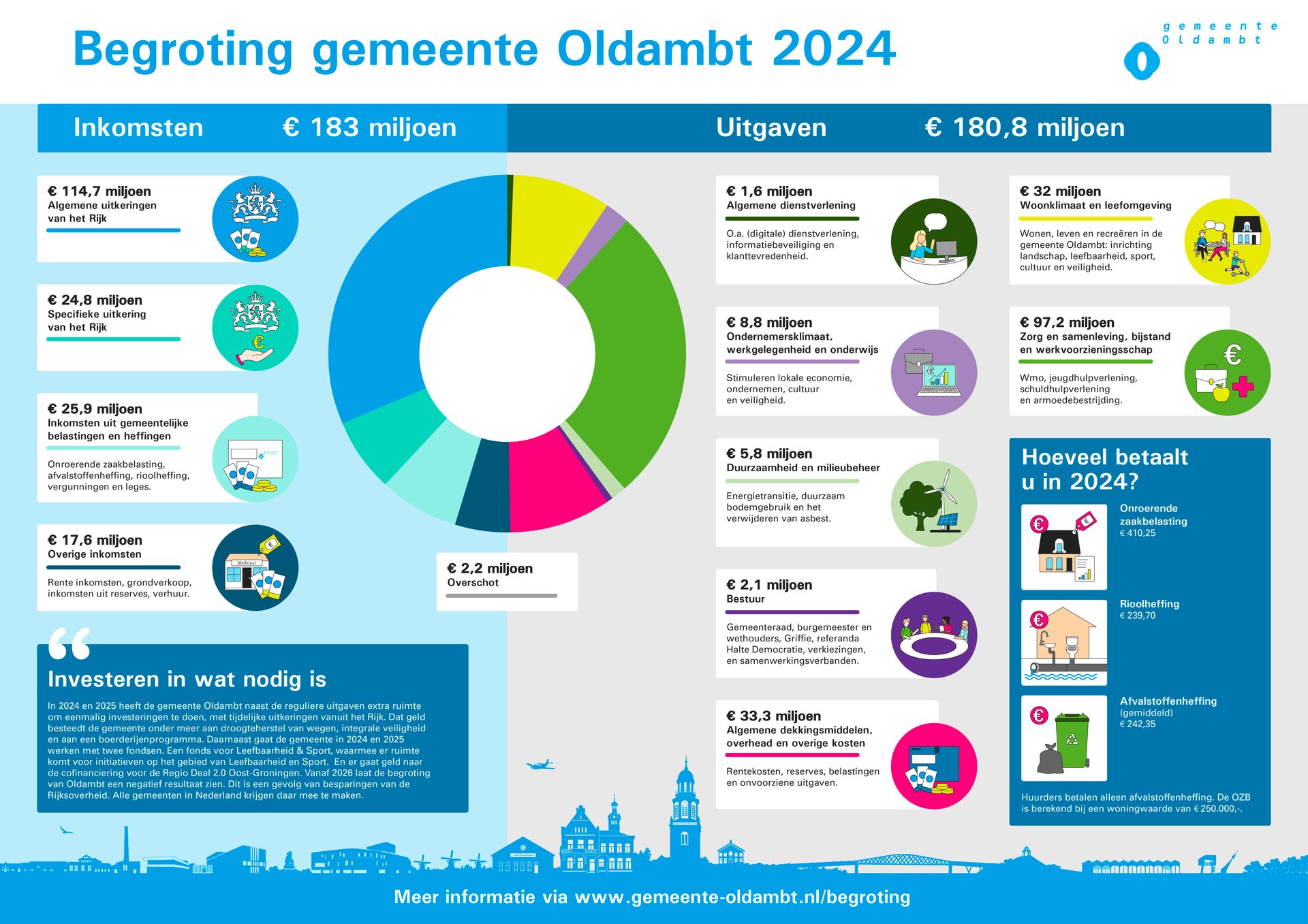 Infographic Begroting 2024